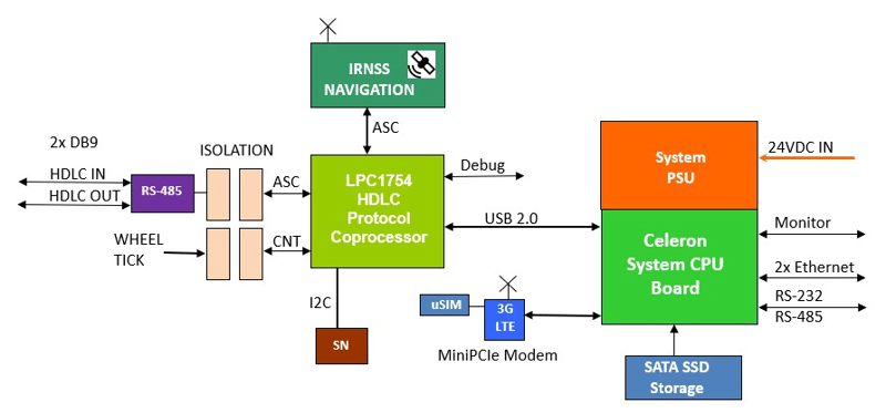 DG-SYS-3610-HDLC