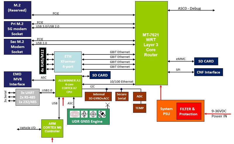 DR01-MVB Integrated MVB Router